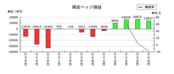大和証券グループ本社の繰延ヘッジ損益の推移
