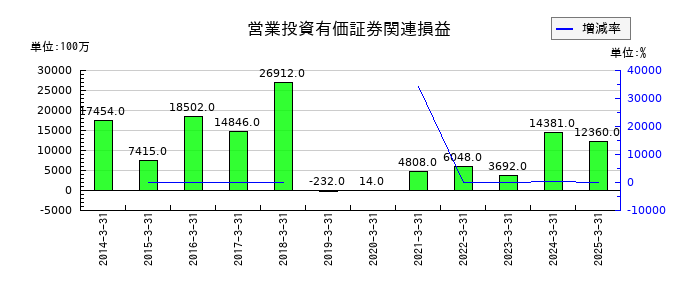 大和証券グループ本社の営業投資有価証券関連損益の推移