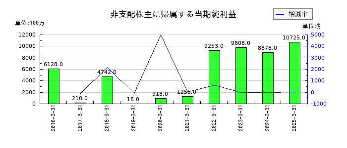大和証券グループ本社の非支配株主に帰属する当期純利益の推移
