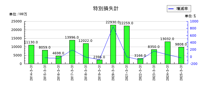 大和証券グループ本社の特別損失計の推移
