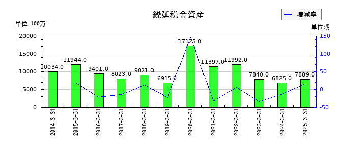 大和証券グループ本社の繰延税金資産の推移
