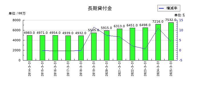大和証券グループ本社の長期貸付金の推移