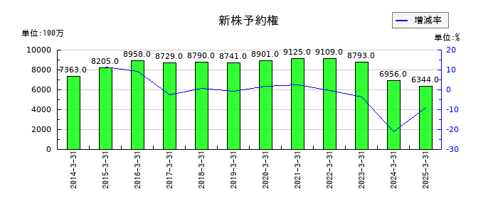 大和証券グループ本社の新株予約権の推移