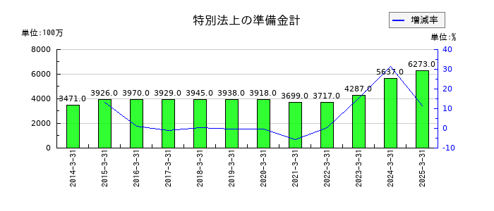 大和証券グループ本社の特別法上の準備金計の推移