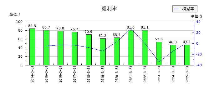 大和証券グループ本社の粗利率の推移