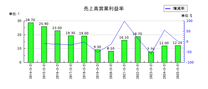 大和証券グループ本社の売上高営業利益率の推移