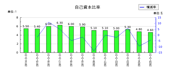 大和証券グループ本社の自己資本比率の推移