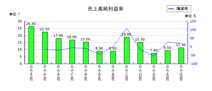 大和証券グループ本社の売上高純利益率の推移