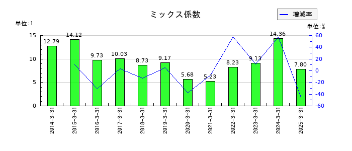 大和証券グループ本社のミックス係数の推移