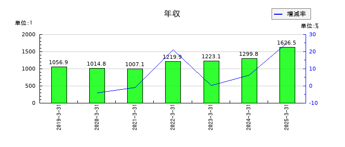 大和証券グループ本社の年収の推移
