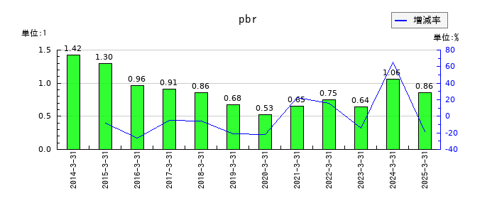 大和証券グループ本社のpbrの推移