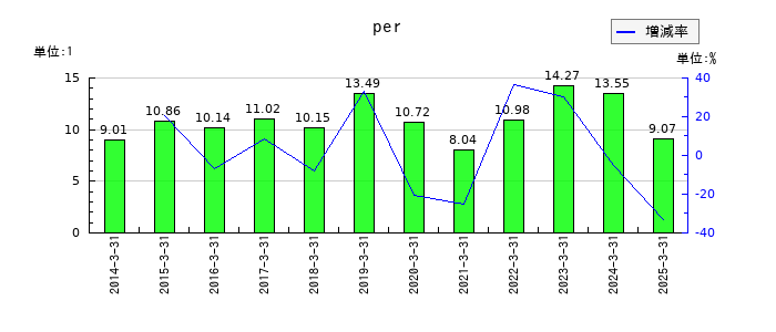 大和証券グループ本社のperの推移