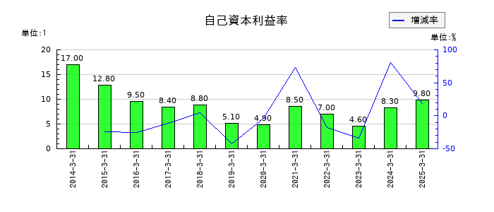大和証券グループ本社の自己資本利益率の推移