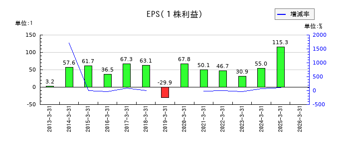 野村ホールディングスのEPS(一株当たりの利益)推移