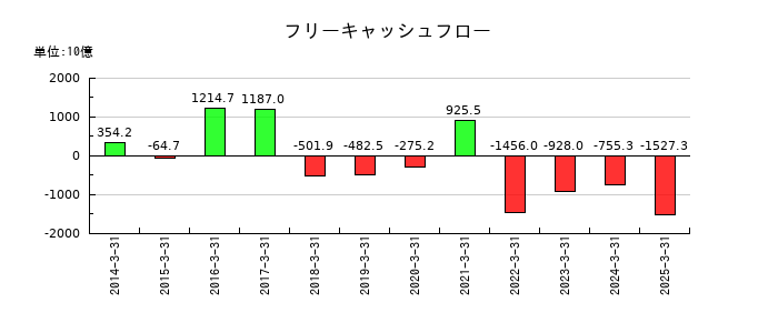 野村ホールディングスのフリーキャッシュフロー推移