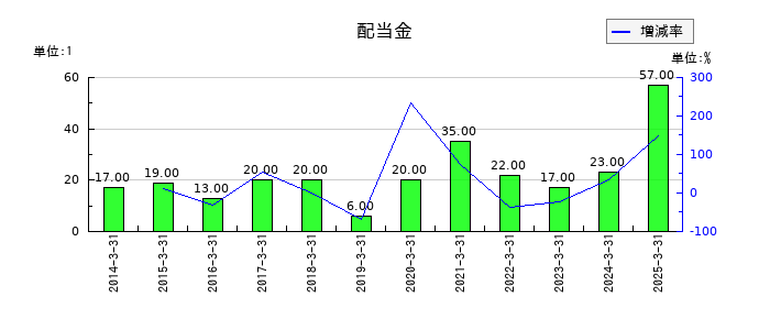 野村ホールディングスの年間配当金推移