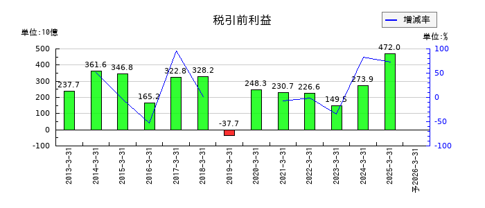野村ホールディングスの通期の経常利益推移