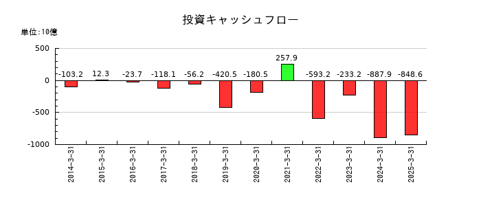野村ホールディングスの投資キャッシュフロー推移