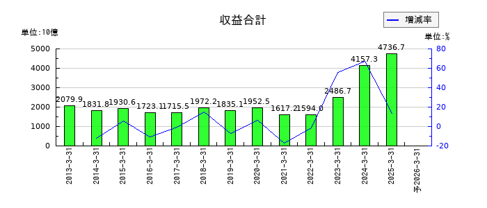 野村ホールディングスの通期の売上高推移