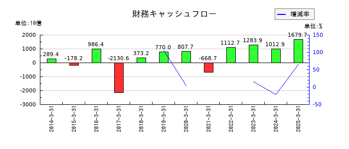 野村ホールディングスの財務キャッシュフロー推移