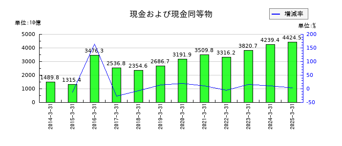 野村ホールディングスの現金および現金同等物の推移