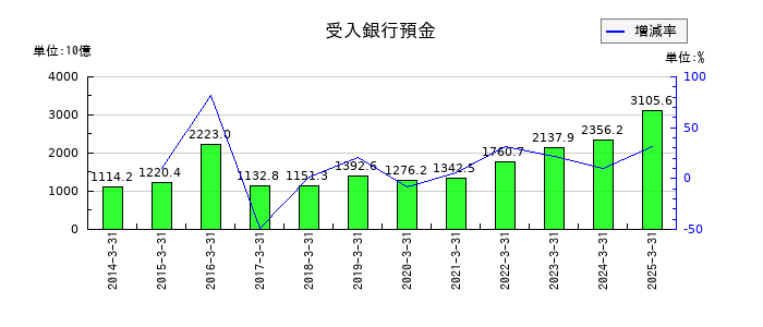 野村ホールディングスの受入銀行預金の推移