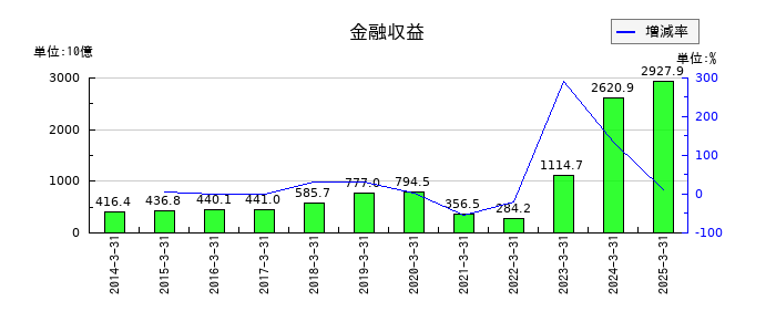 野村ホールディングスの金融収益の推移