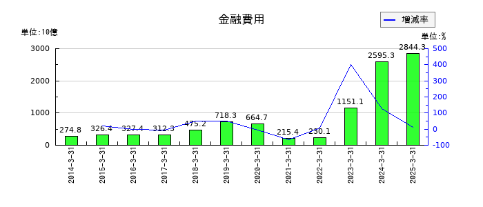 野村ホールディングスの金融費用の推移