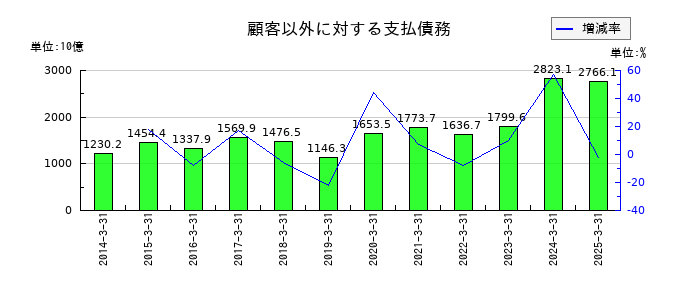 野村ホールディングスの顧客以外に対する支払債務の推移