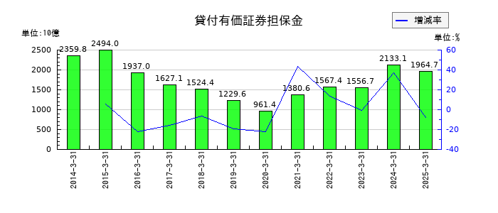 野村ホールディングスの貸付有価証券担保金の推移