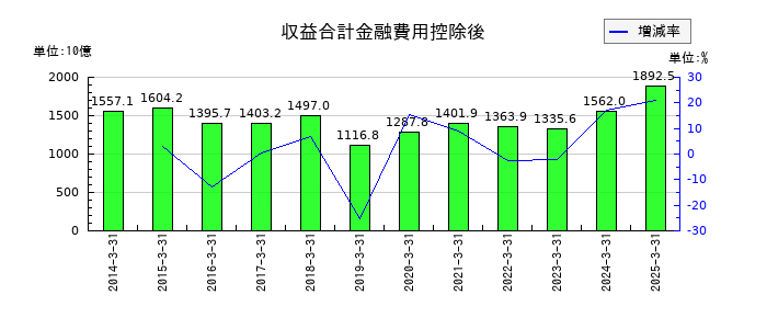 野村ホールディングスの収益合計金融費用控除後の推移