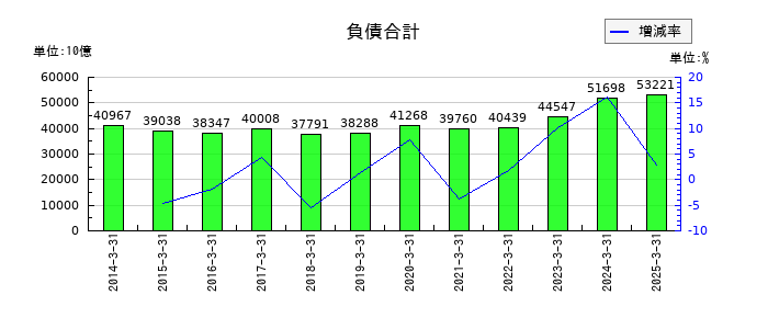 野村ホールディングスの負債合計の推移