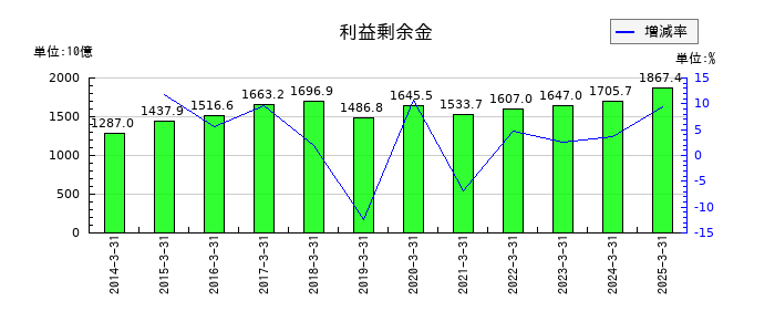 野村ホールディングスの利益剰余金の推移