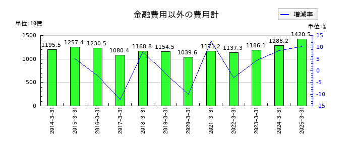 野村ホールディングスの金融費用以外の費用計の推移