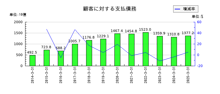 野村ホールディングスの顧客に対する支払債務の推移