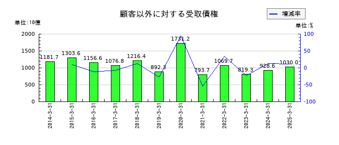 野村ホールディングスの顧客以外に対する受取債権の推移