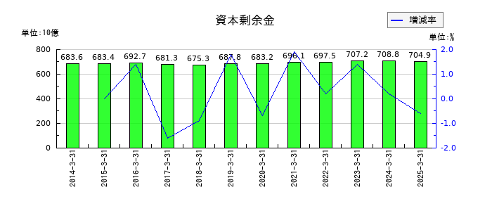 野村ホールディングスの資本剰余金の推移