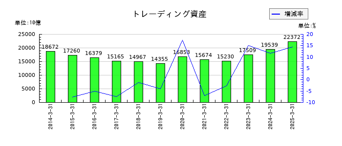 野村ホールディングスのトレーディング資産の推移