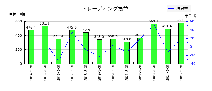 野村ホールディングスのトレーディング損益の推移