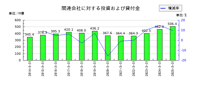 野村ホールディングスの関連会社に対する投資および貸付金の推移