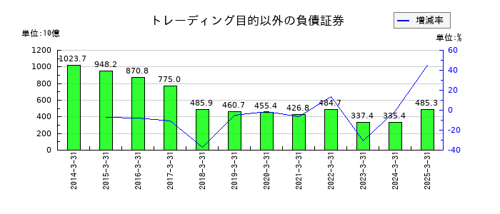 野村ホールディングスのトレーディング目的以外の負債証券の推移