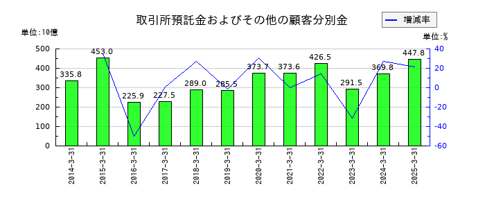 野村ホールディングスの取引所預託金およびその他の顧客分別金の推移