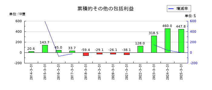野村ホールディングスの累積的その他の包括利益の推移