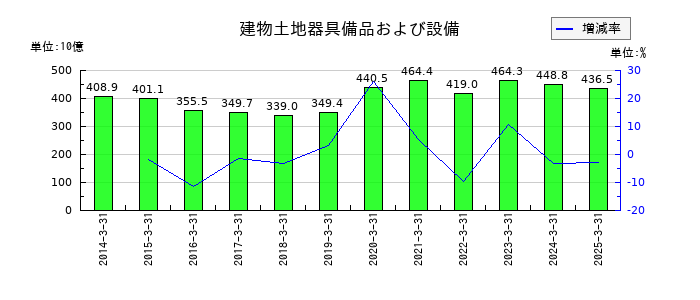 野村ホールディングスの建物土地器具備品および設備の推移