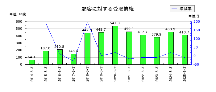 野村ホールディングスの顧客に対する受取債権の推移