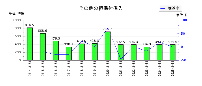 野村ホールディングスのその他の担保付借入の推移