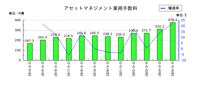 野村ホールディングスのアセットマネジメント業務手数料の推移