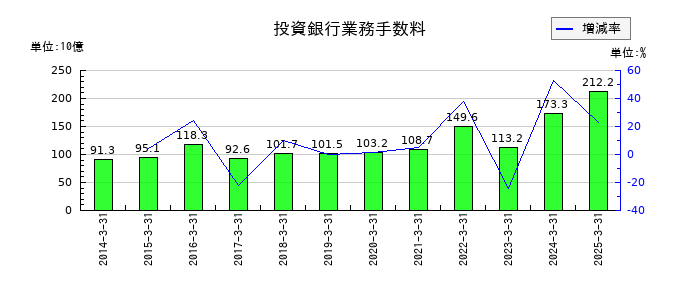 野村ホールディングスの投資銀行業務手数料の推移