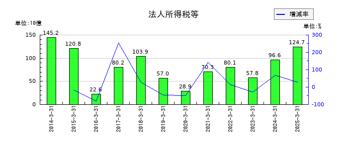 野村ホールディングスの法人所得税等の推移