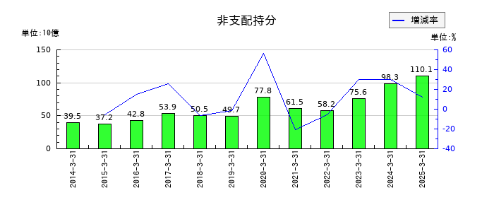 野村ホールディングスの非支配持分の推移